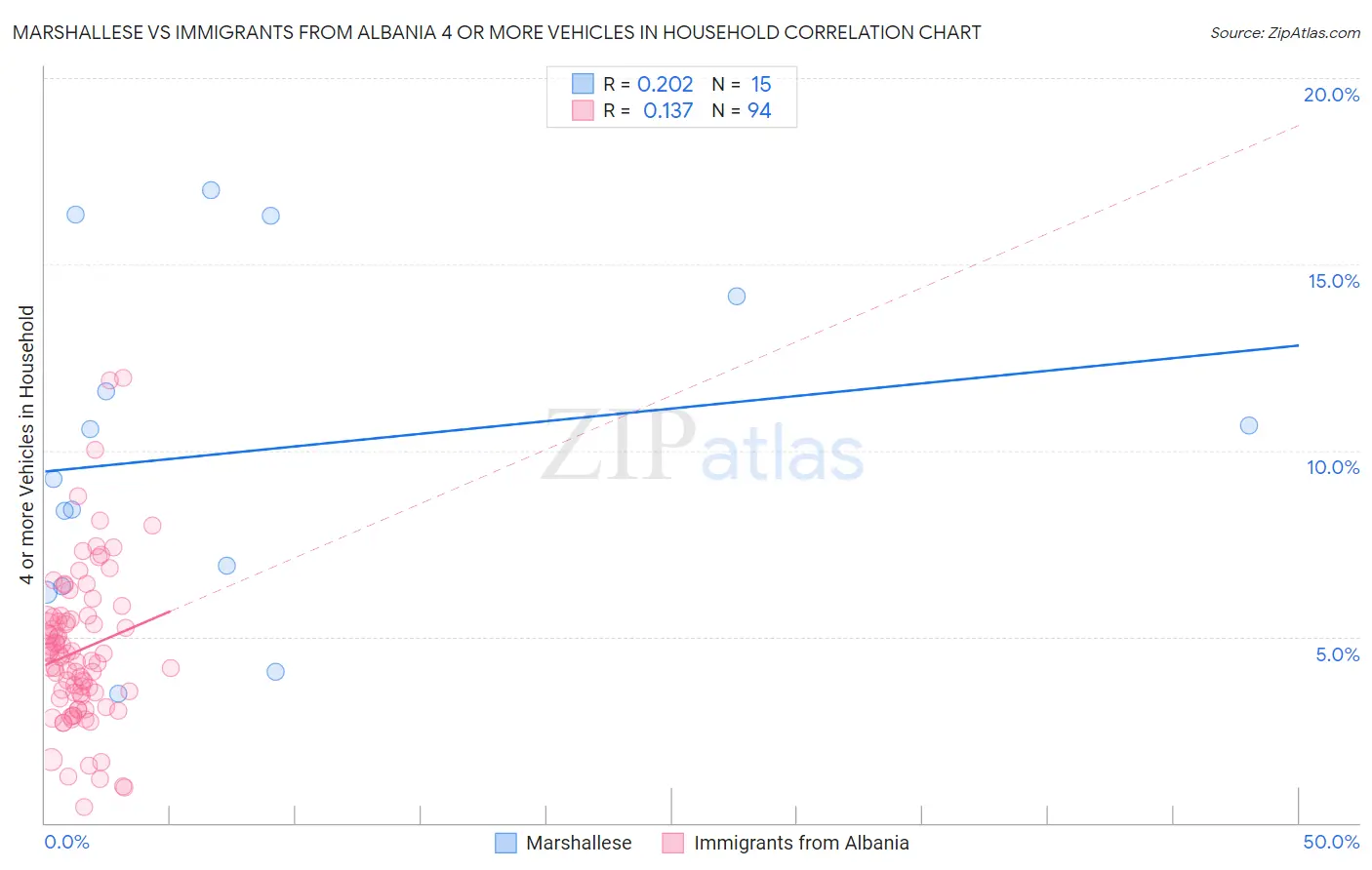 Marshallese vs Immigrants from Albania 4 or more Vehicles in Household