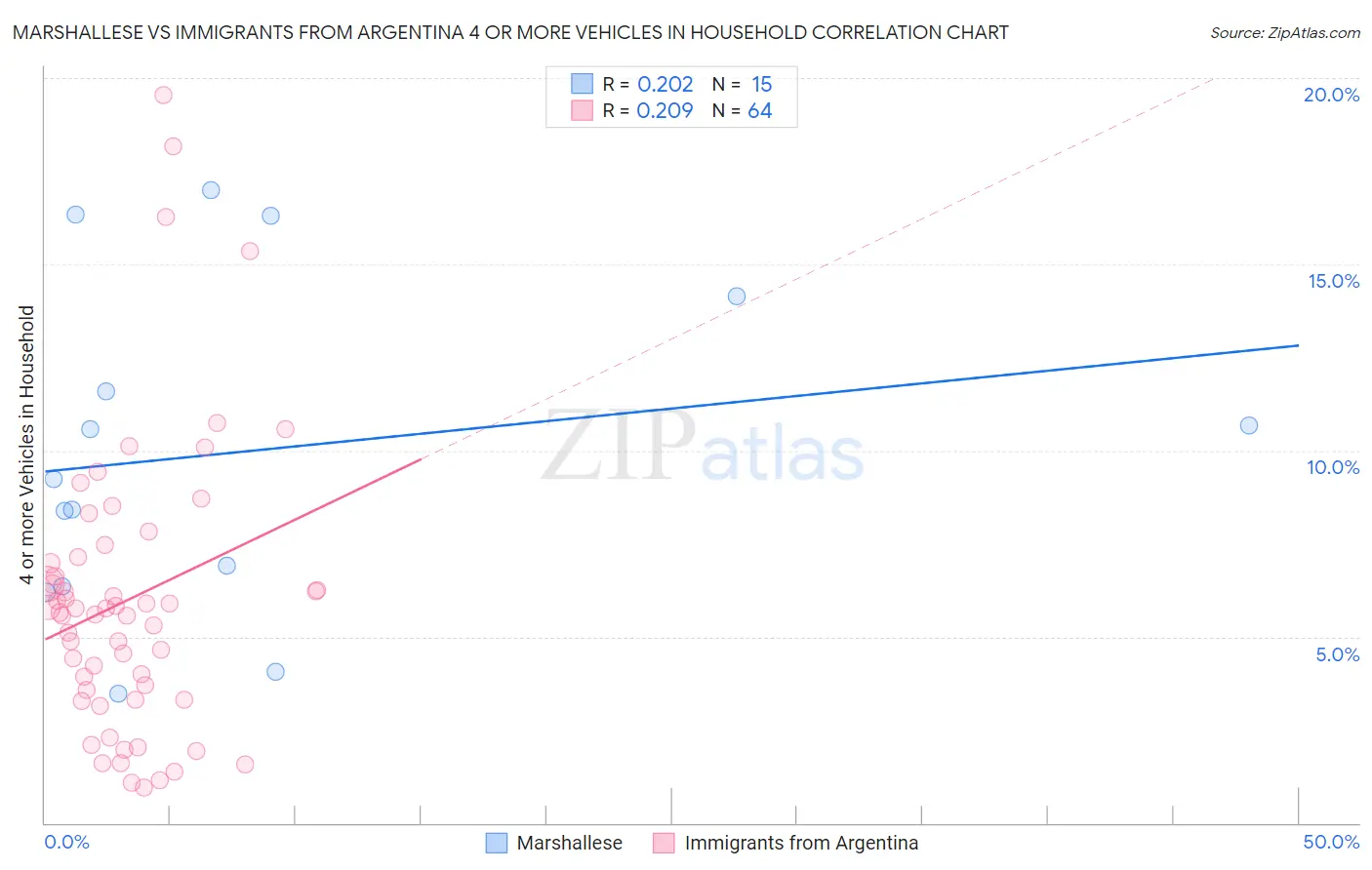 Marshallese vs Immigrants from Argentina 4 or more Vehicles in Household