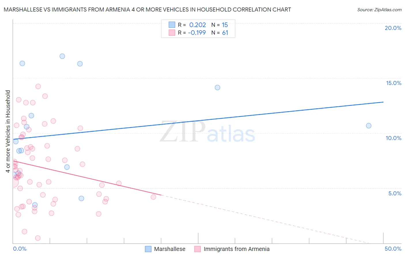 Marshallese vs Immigrants from Armenia 4 or more Vehicles in Household
