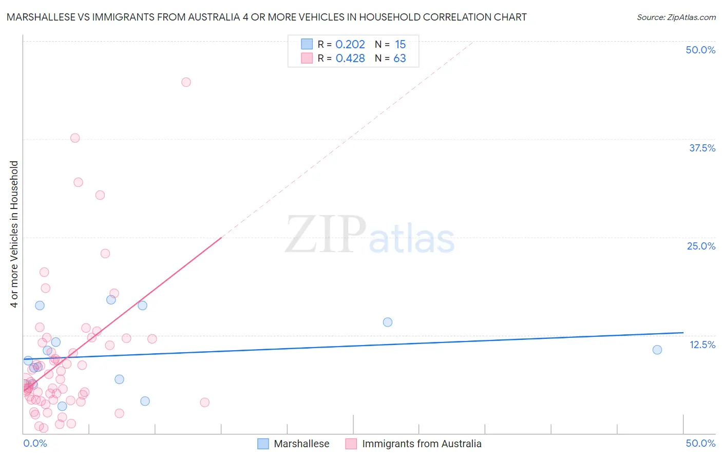 Marshallese vs Immigrants from Australia 4 or more Vehicles in Household