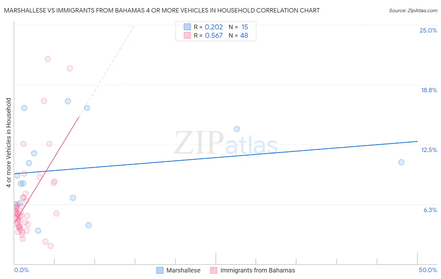 Marshallese vs Immigrants from Bahamas 4 or more Vehicles in Household