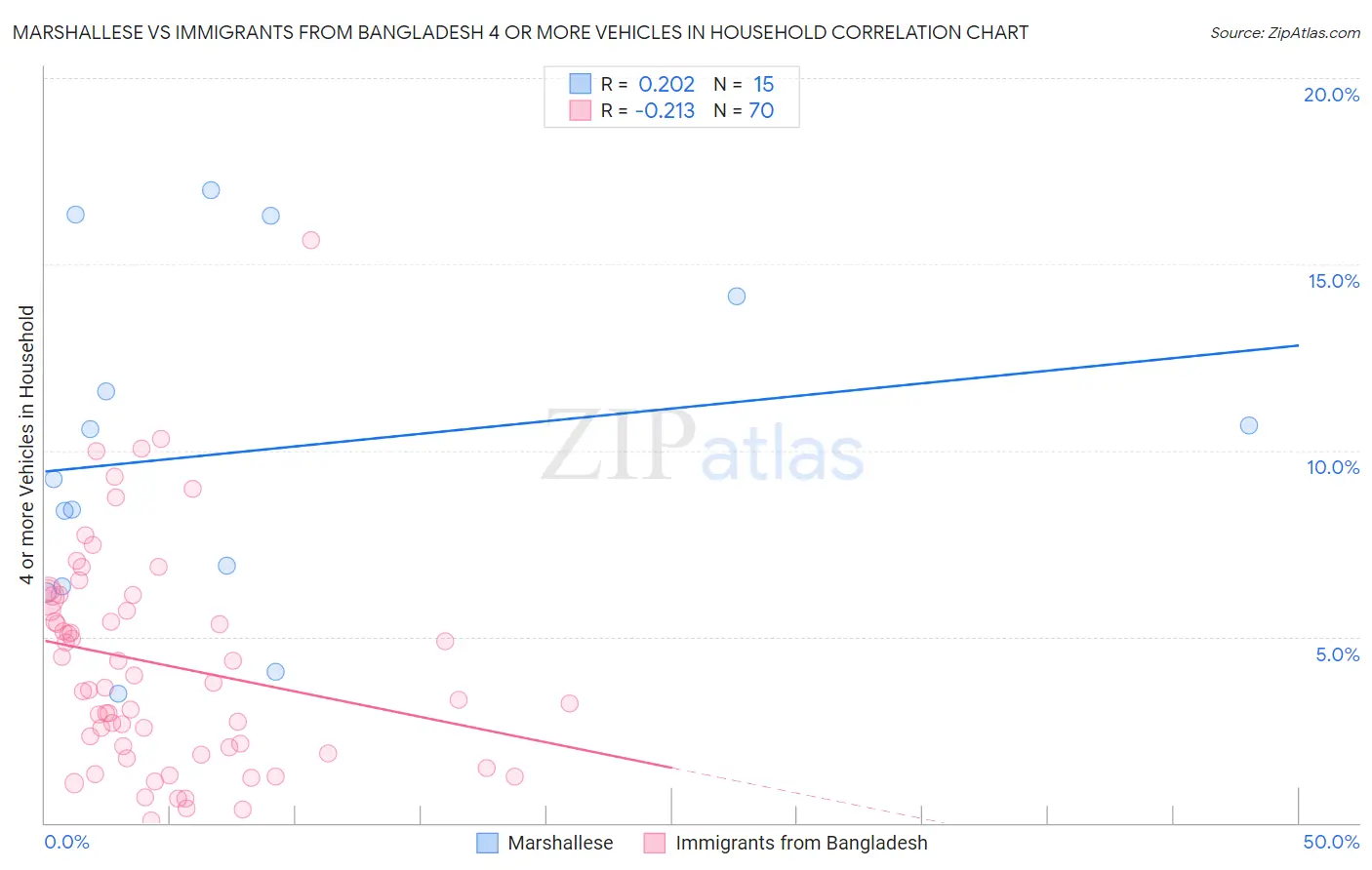 Marshallese vs Immigrants from Bangladesh 4 or more Vehicles in Household