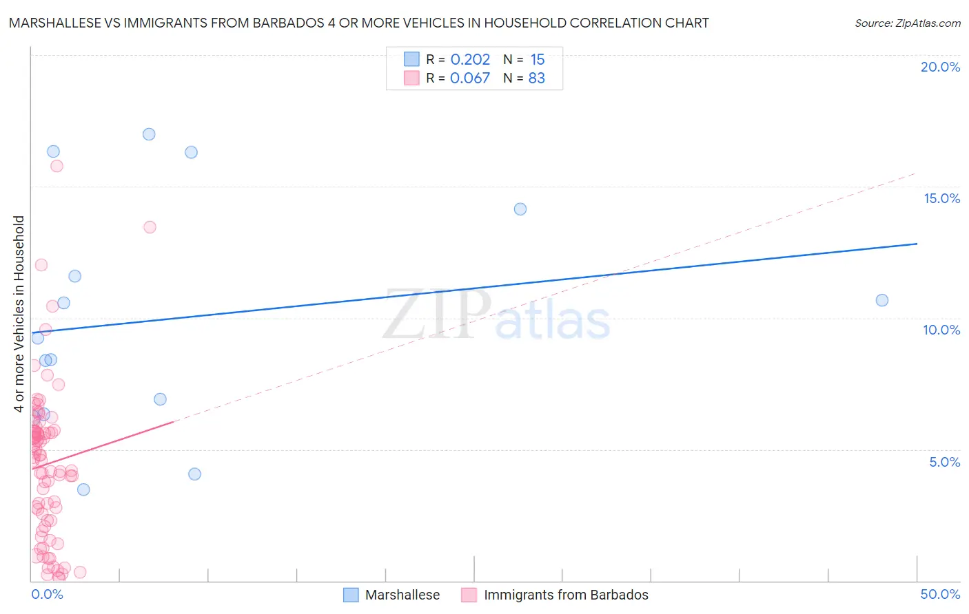 Marshallese vs Immigrants from Barbados 4 or more Vehicles in Household