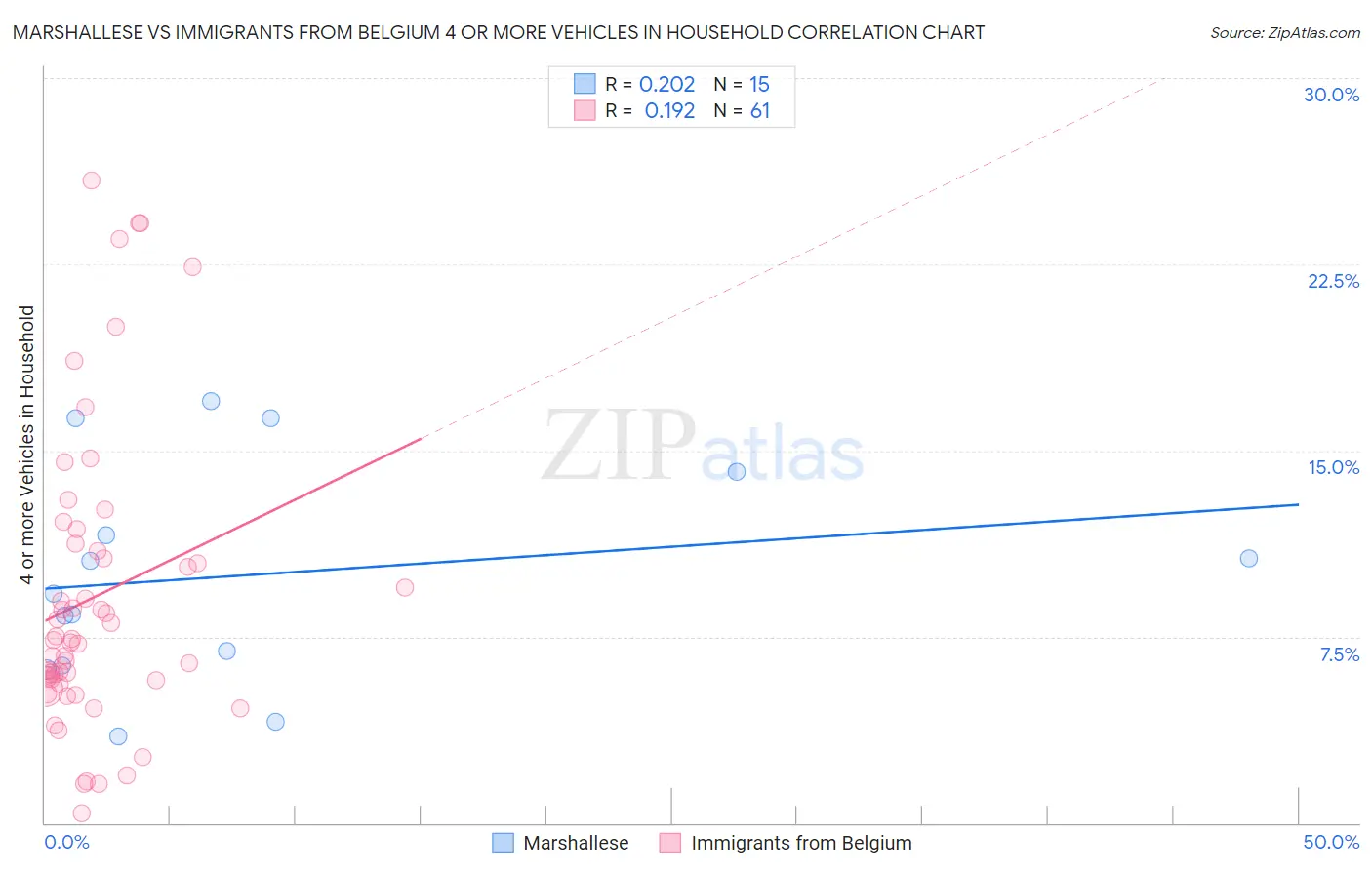 Marshallese vs Immigrants from Belgium 4 or more Vehicles in Household