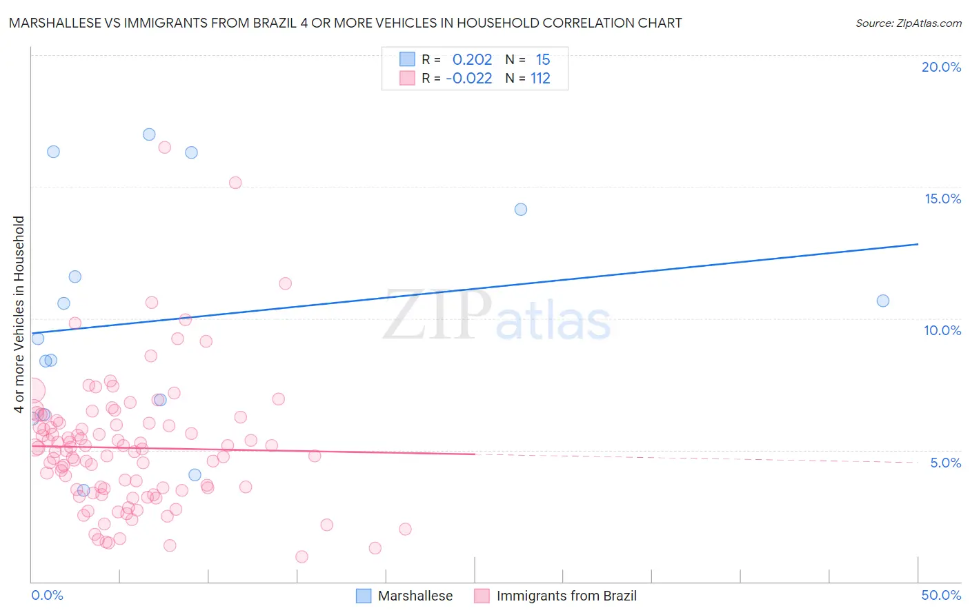 Marshallese vs Immigrants from Brazil 4 or more Vehicles in Household
