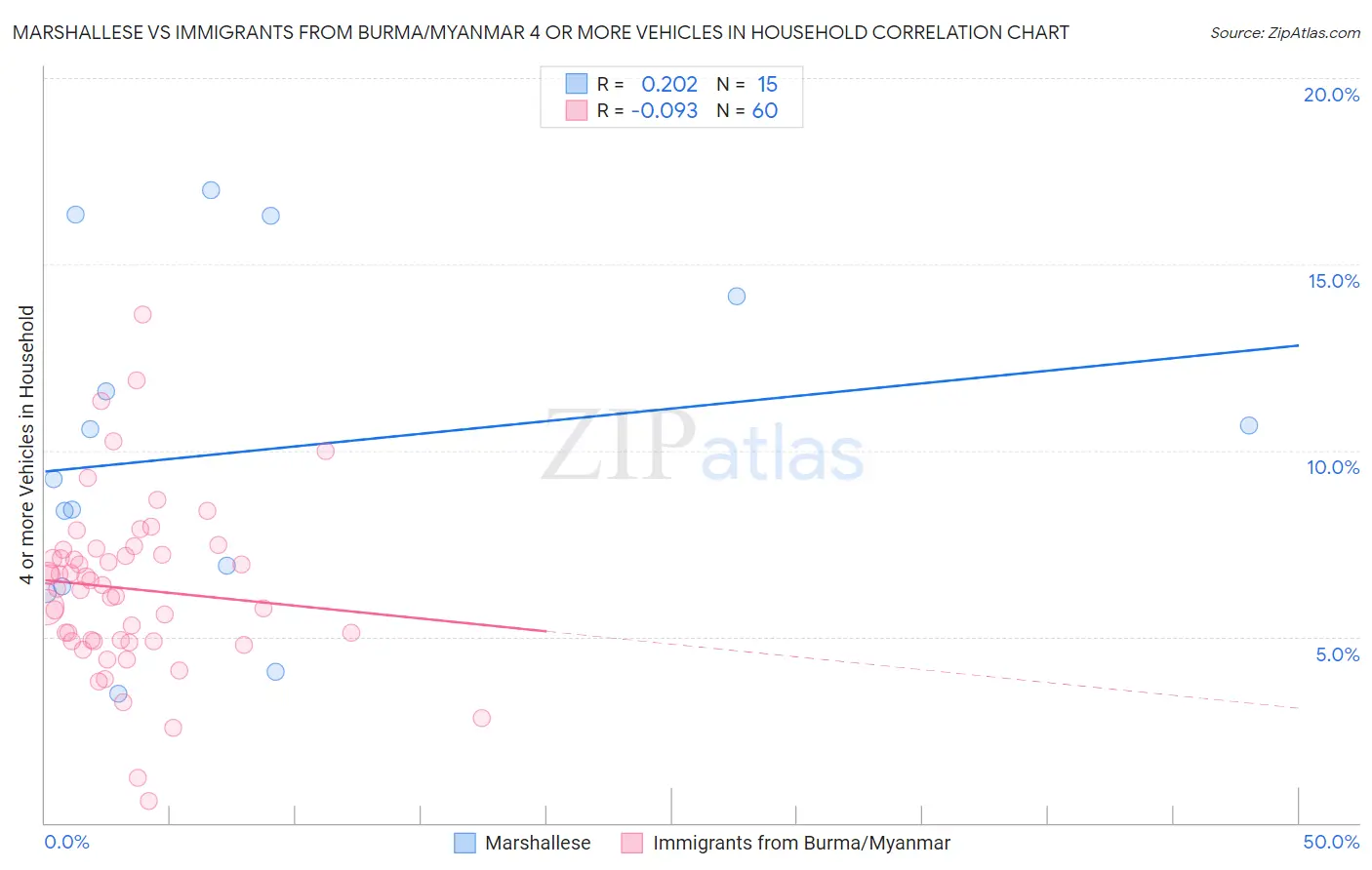 Marshallese vs Immigrants from Burma/Myanmar 4 or more Vehicles in Household