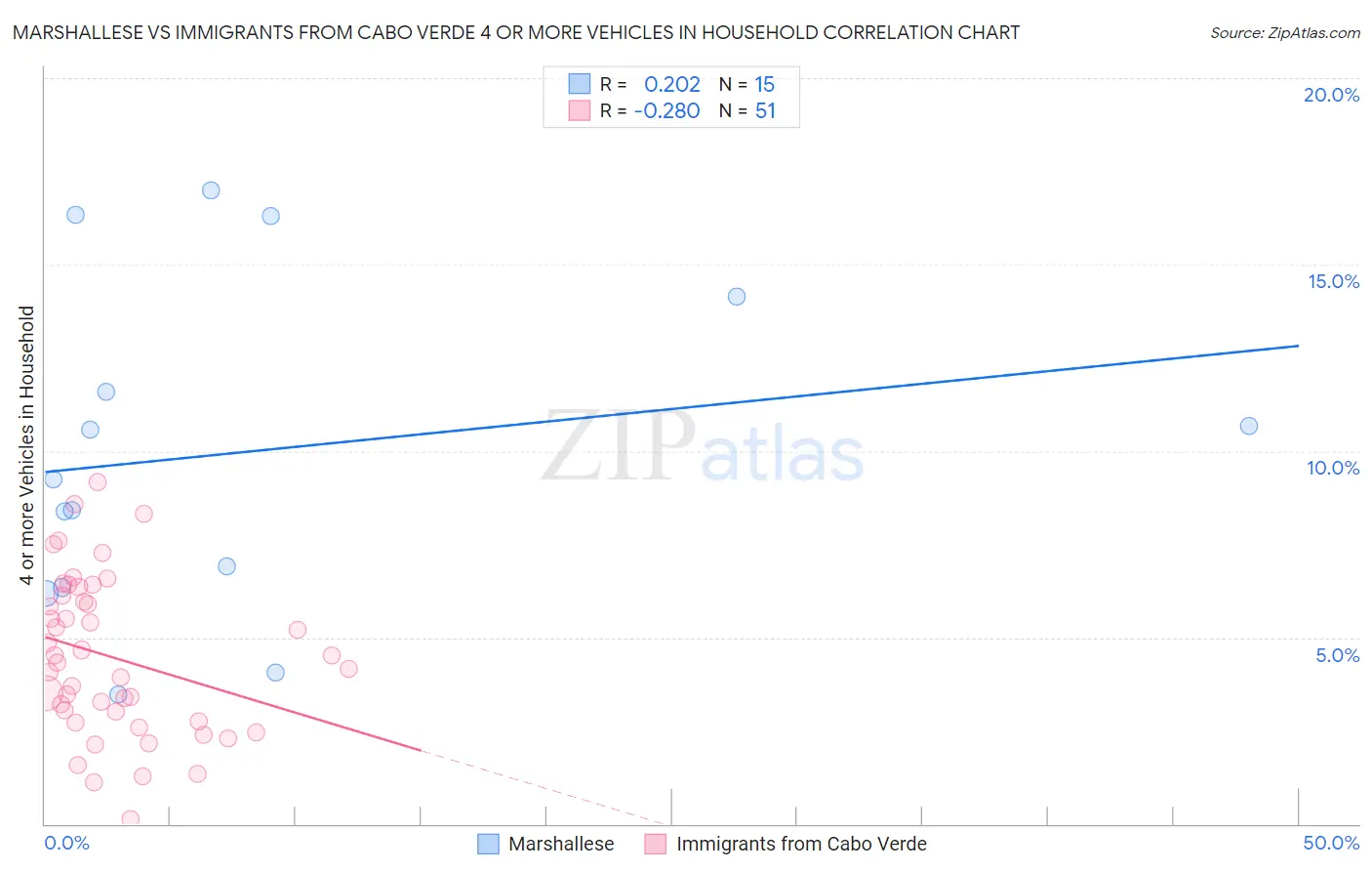 Marshallese vs Immigrants from Cabo Verde 4 or more Vehicles in Household