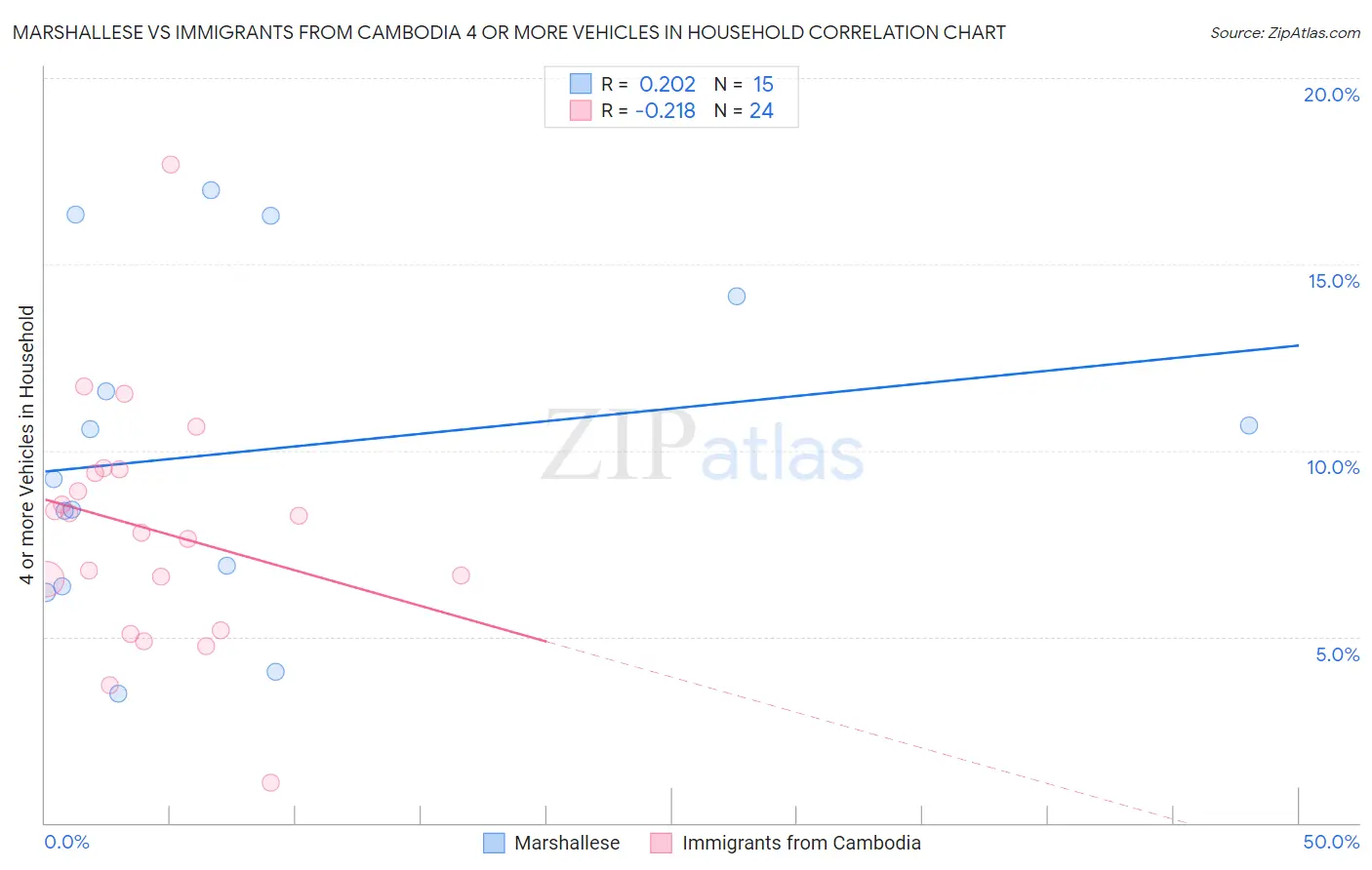 Marshallese vs Immigrants from Cambodia 4 or more Vehicles in Household