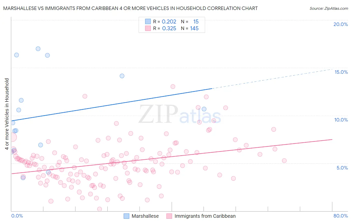 Marshallese vs Immigrants from Caribbean 4 or more Vehicles in Household