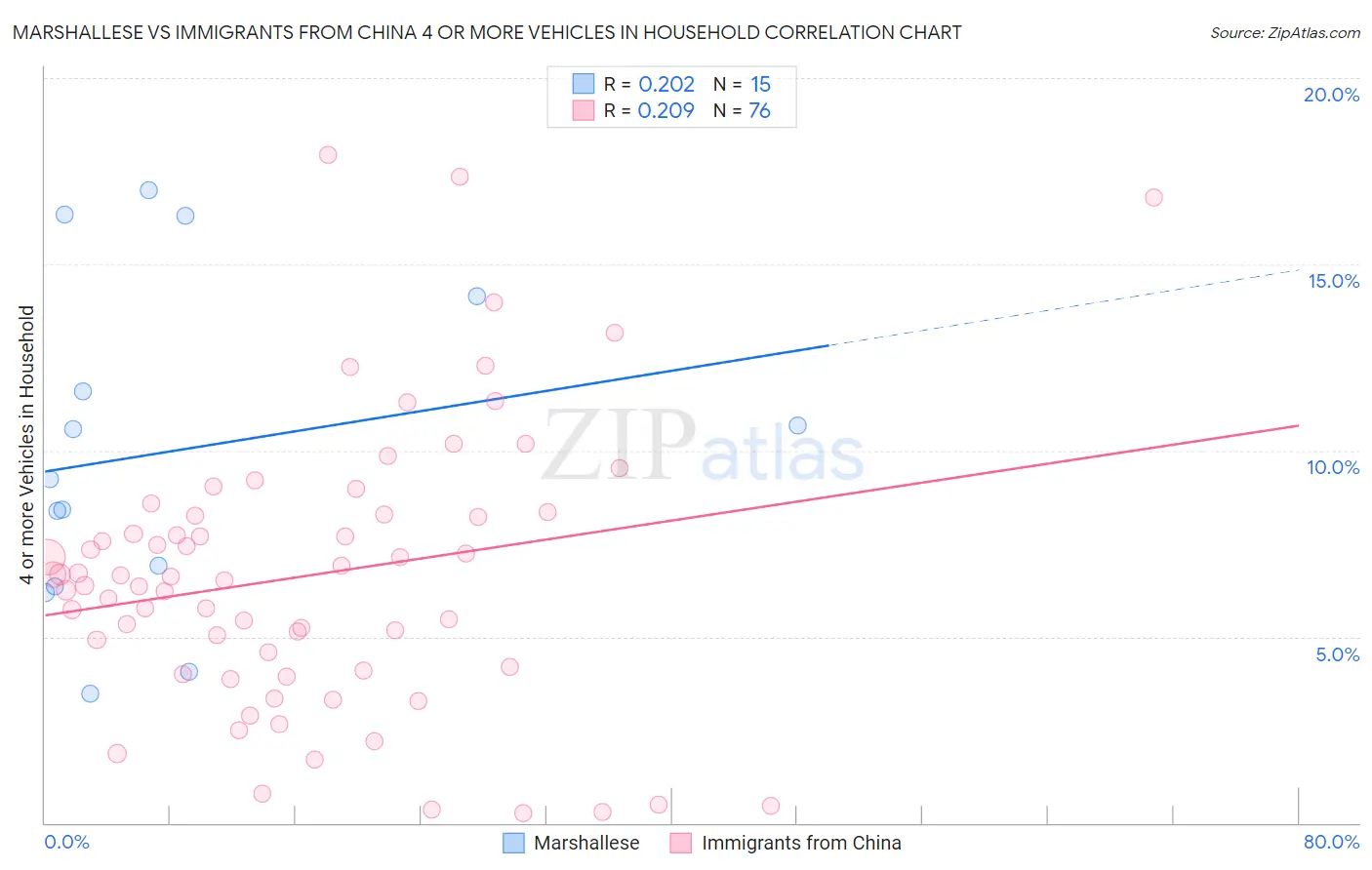 Marshallese vs Immigrants from China 4 or more Vehicles in Household