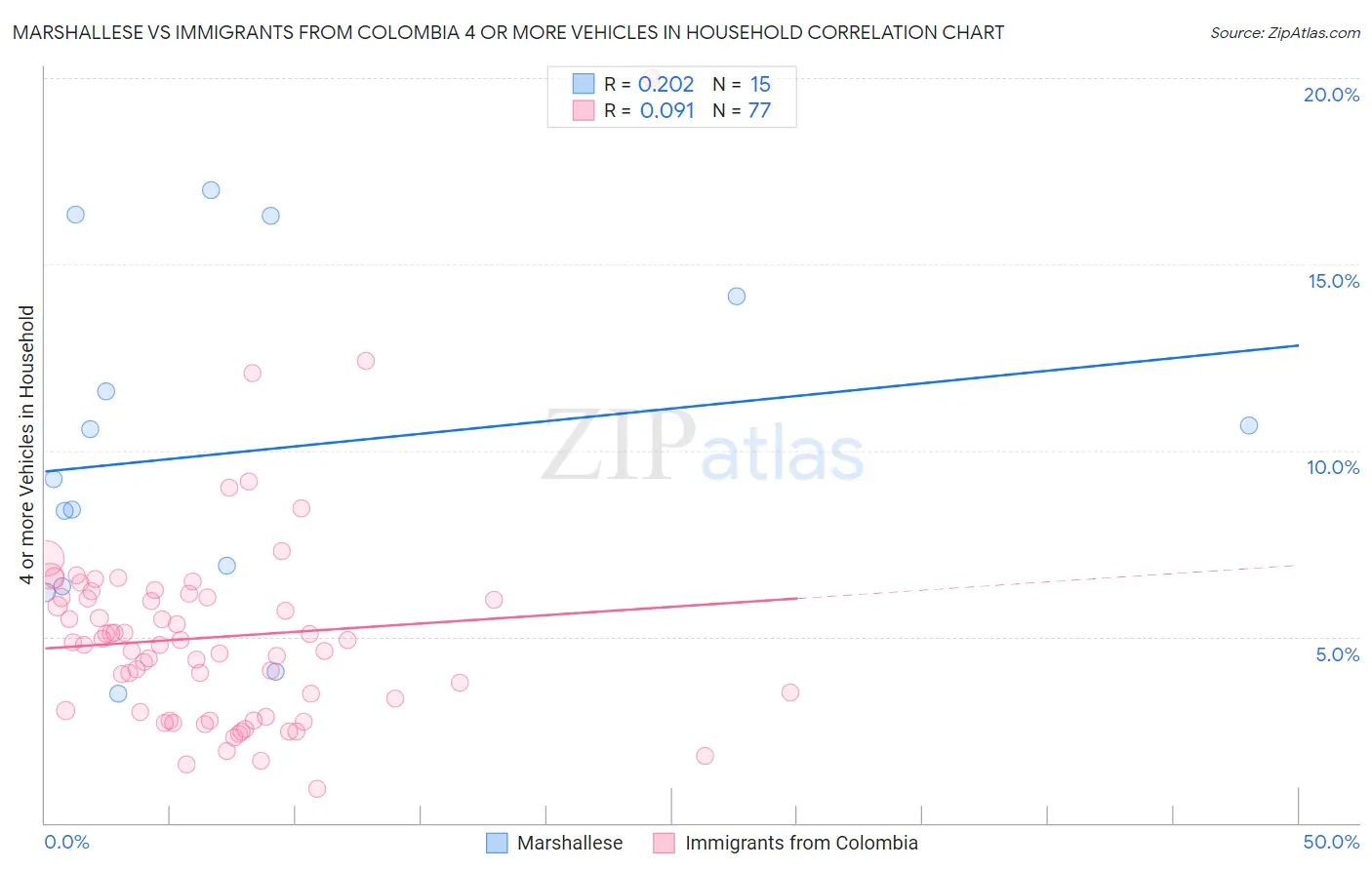 Marshallese vs Immigrants from Colombia 4 or more Vehicles in Household