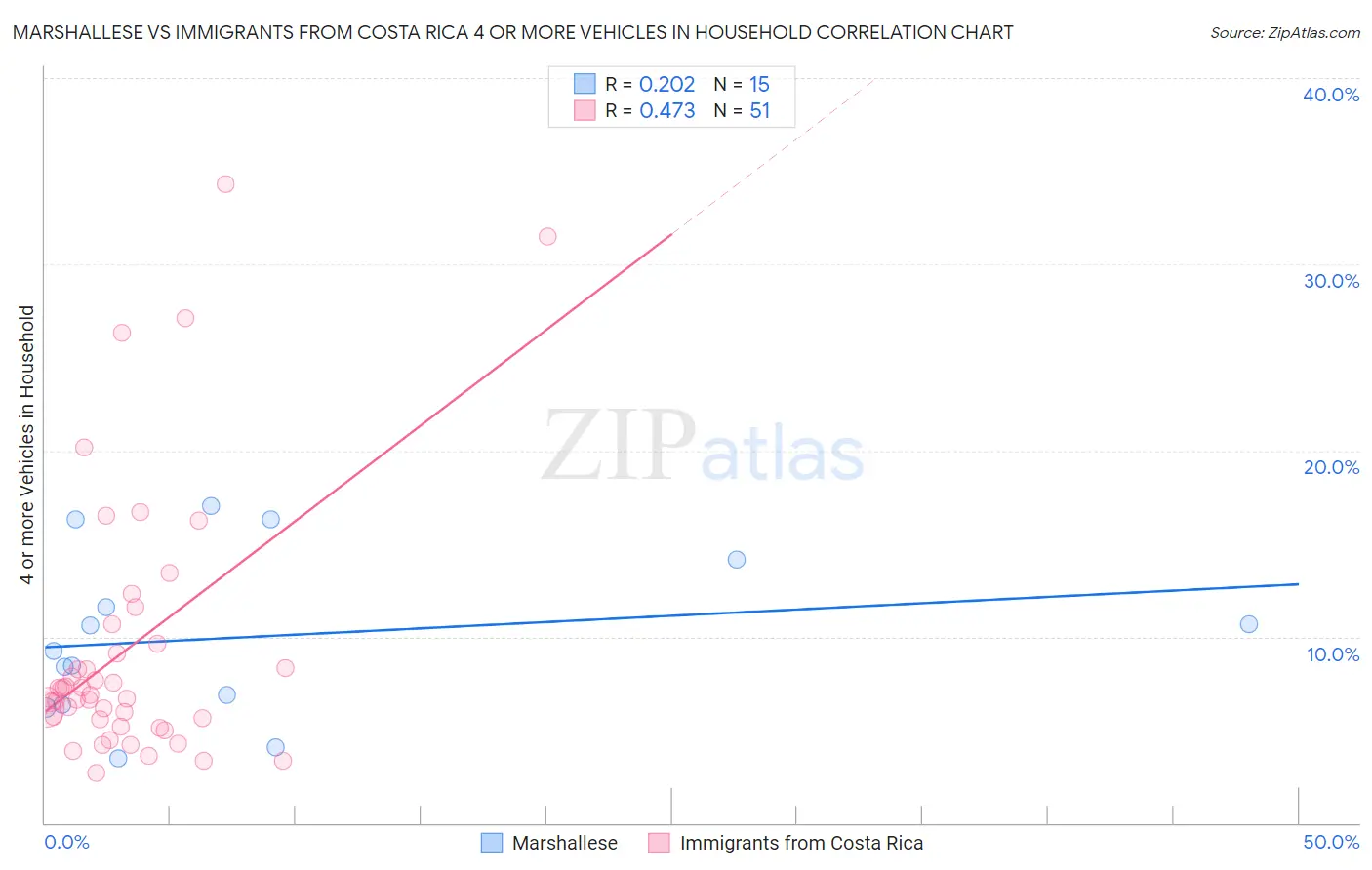 Marshallese vs Immigrants from Costa Rica 4 or more Vehicles in Household