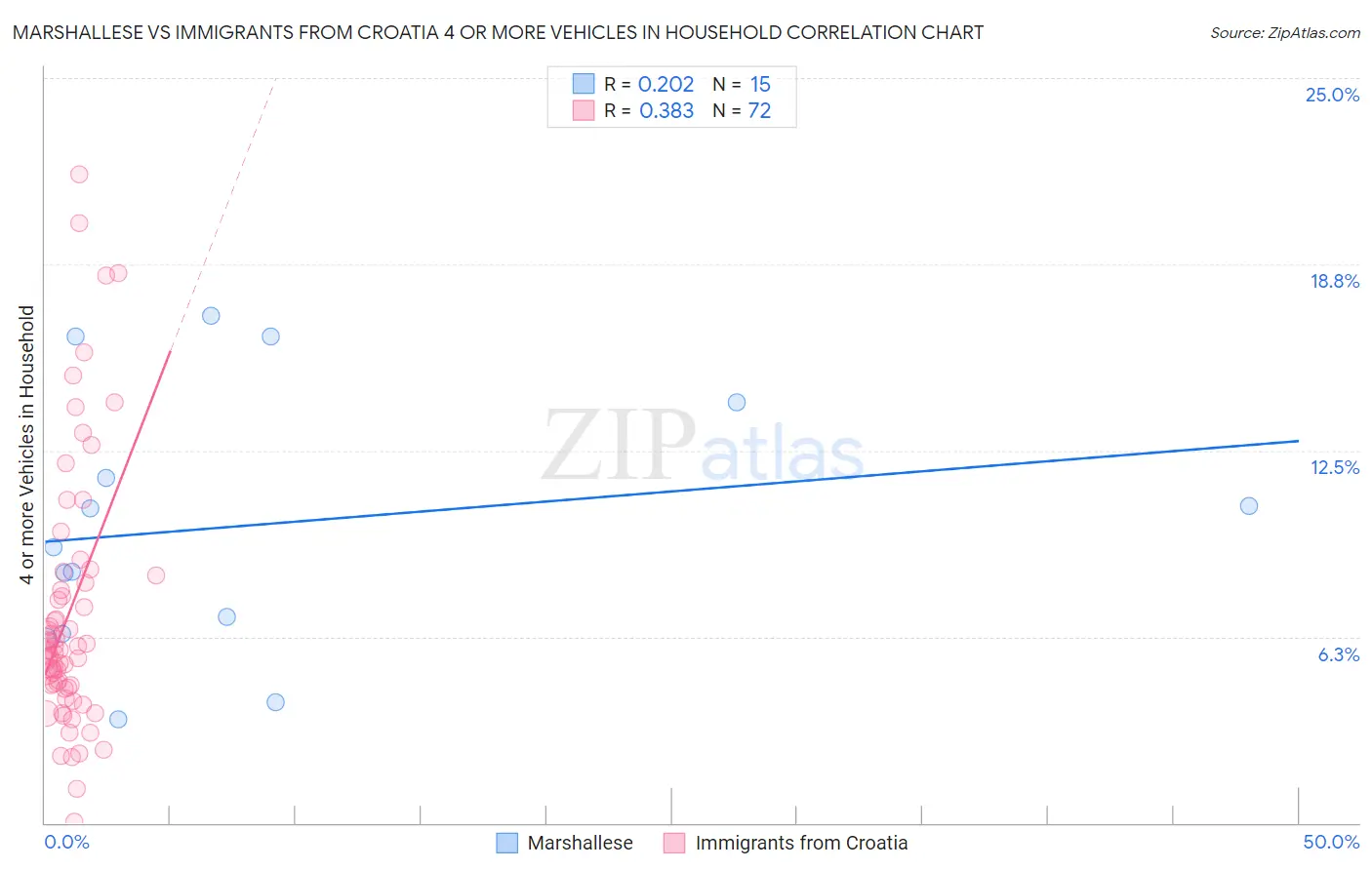 Marshallese vs Immigrants from Croatia 4 or more Vehicles in Household