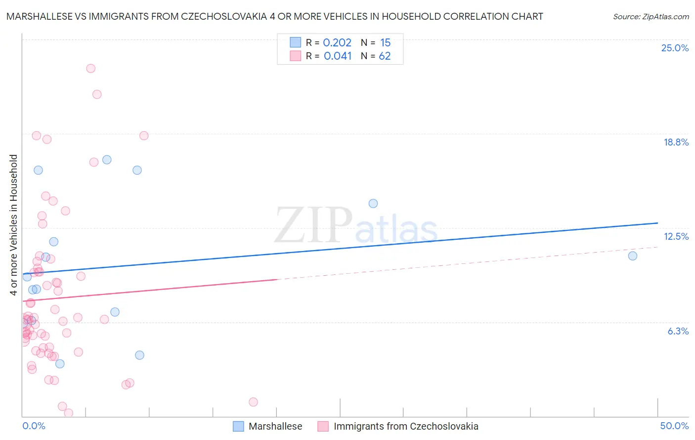 Marshallese vs Immigrants from Czechoslovakia 4 or more Vehicles in Household