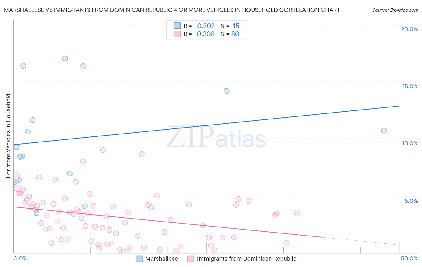 Marshallese vs Immigrants from Dominican Republic 4 or more Vehicles in Household