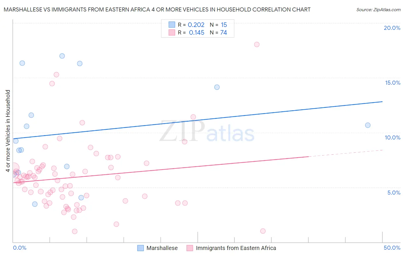 Marshallese vs Immigrants from Eastern Africa 4 or more Vehicles in Household