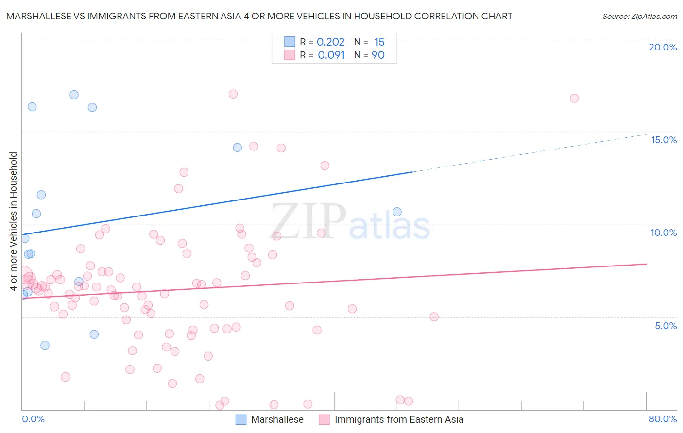 Marshallese vs Immigrants from Eastern Asia 4 or more Vehicles in Household