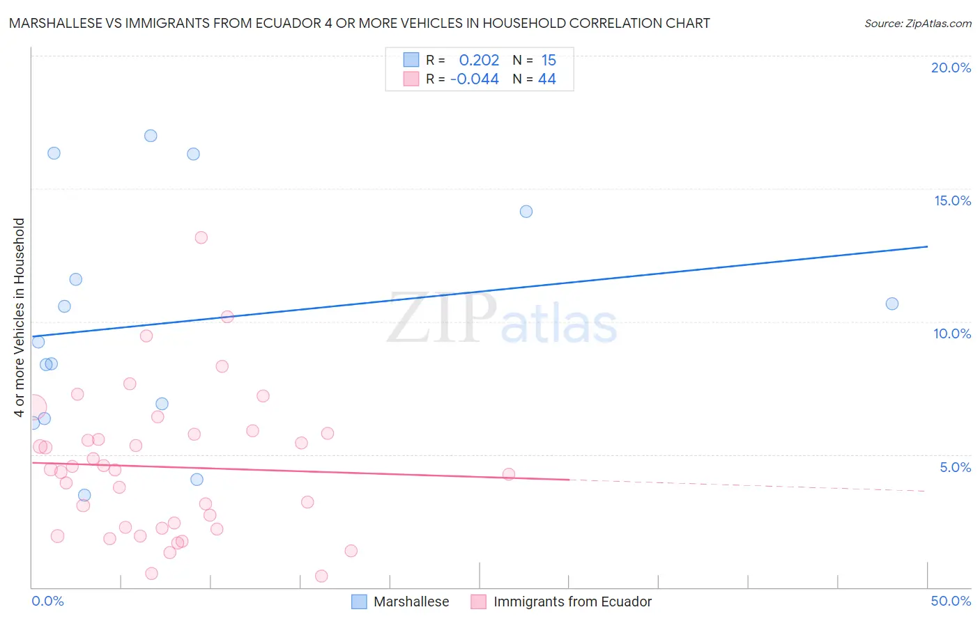 Marshallese vs Immigrants from Ecuador 4 or more Vehicles in Household