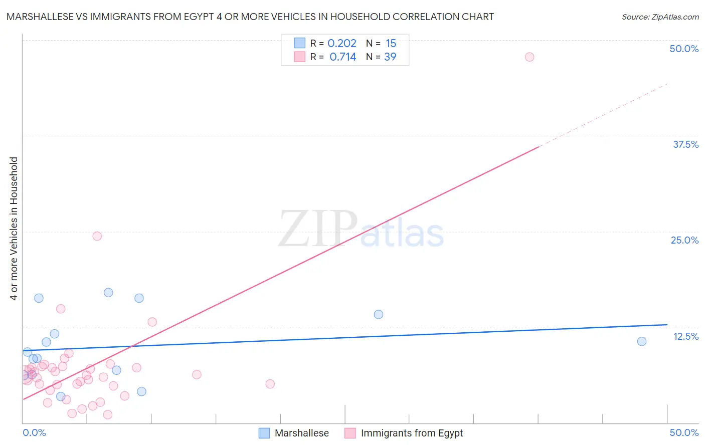 Marshallese vs Immigrants from Egypt 4 or more Vehicles in Household