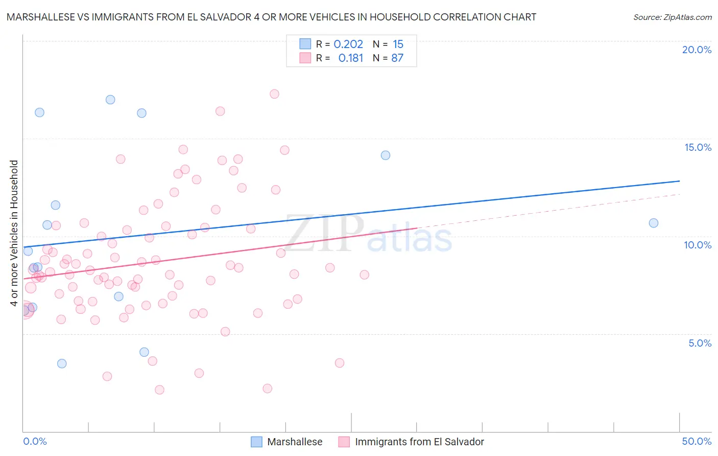 Marshallese vs Immigrants from El Salvador 4 or more Vehicles in Household