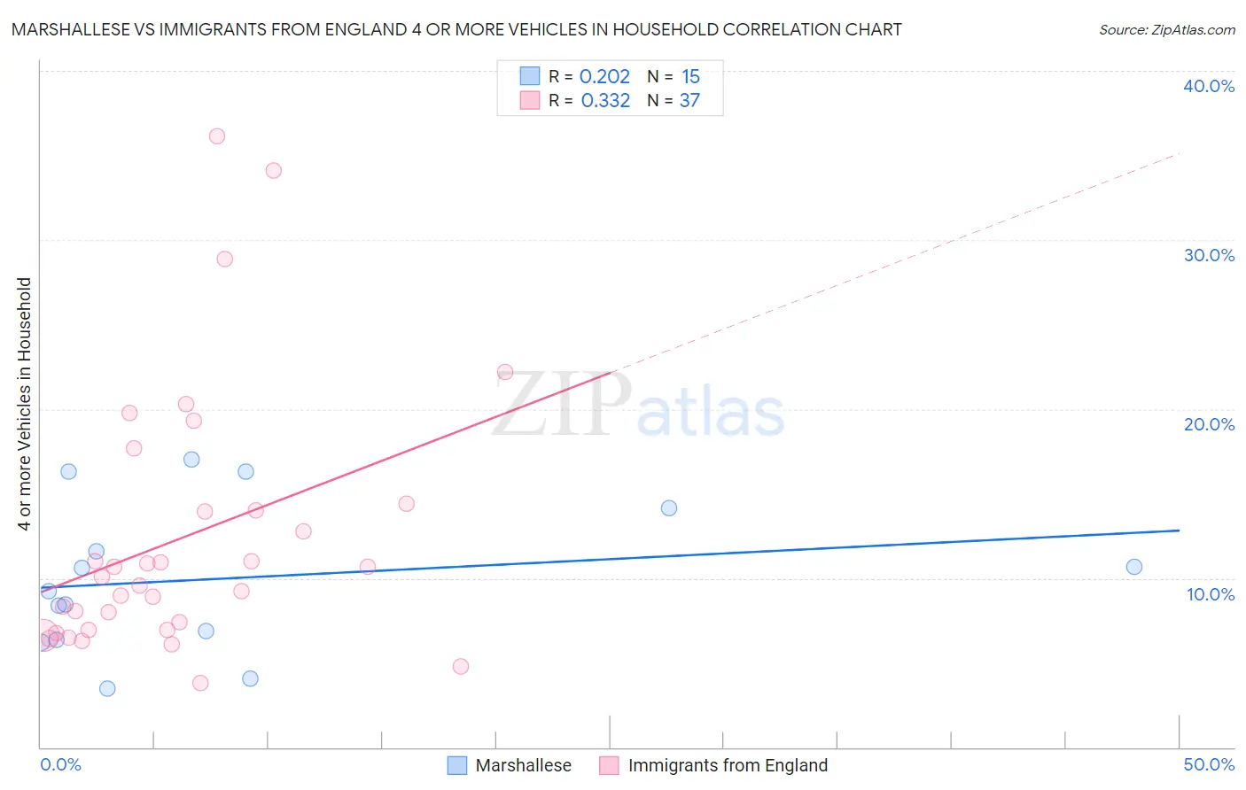 Marshallese vs Immigrants from England 4 or more Vehicles in Household