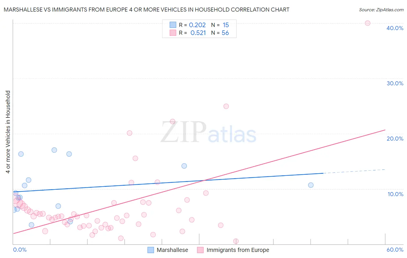 Marshallese vs Immigrants from Europe 4 or more Vehicles in Household