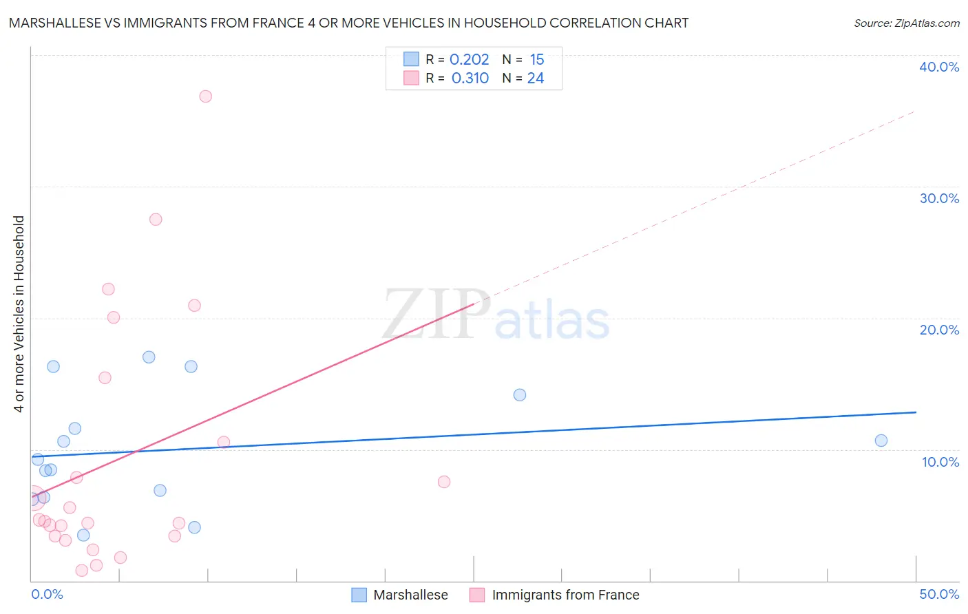 Marshallese vs Immigrants from France 4 or more Vehicles in Household