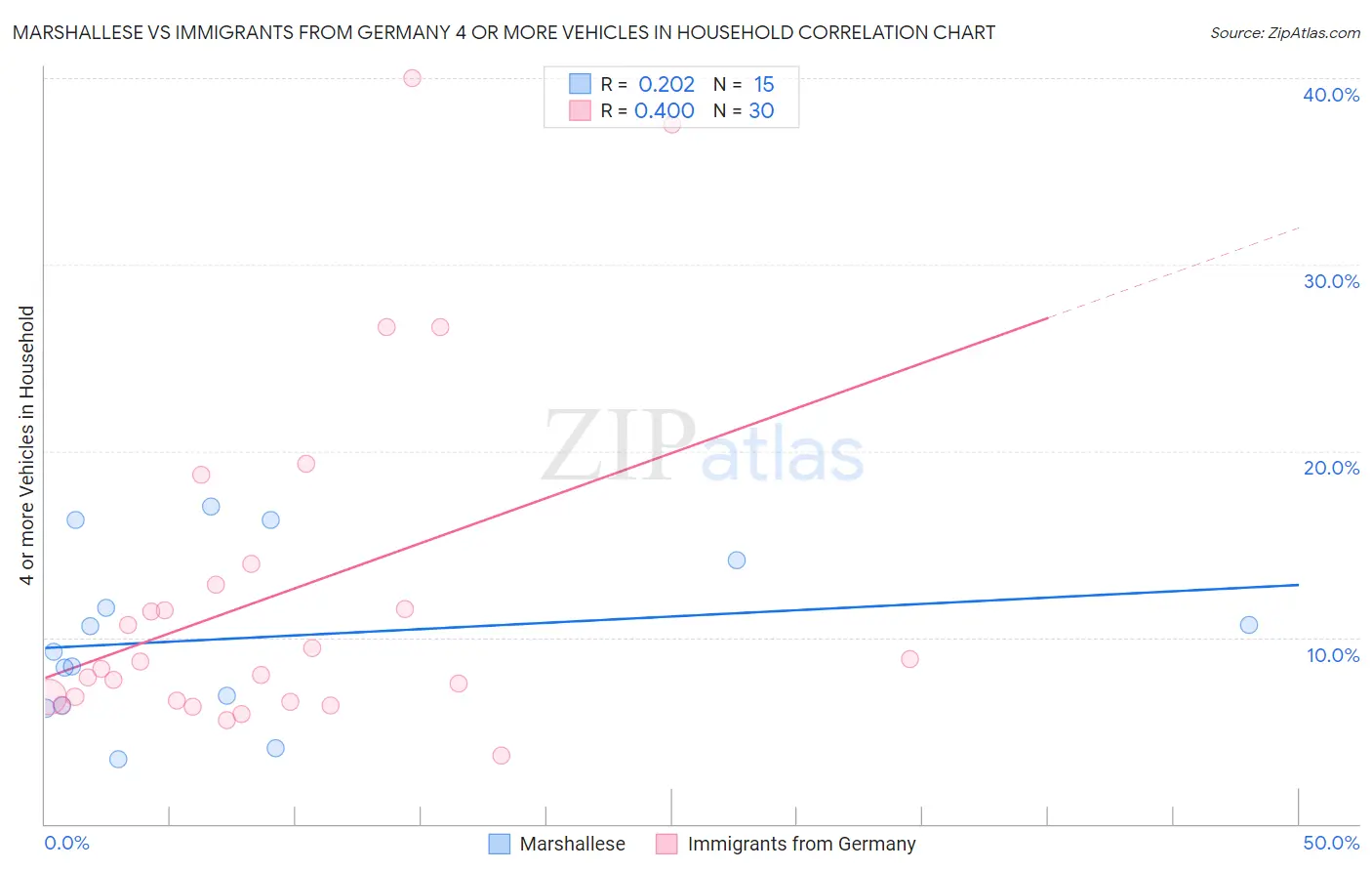 Marshallese vs Immigrants from Germany 4 or more Vehicles in Household