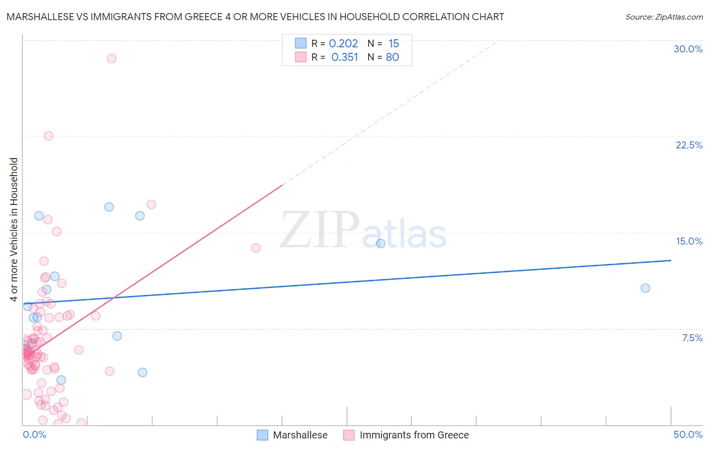 Marshallese vs Immigrants from Greece 4 or more Vehicles in Household