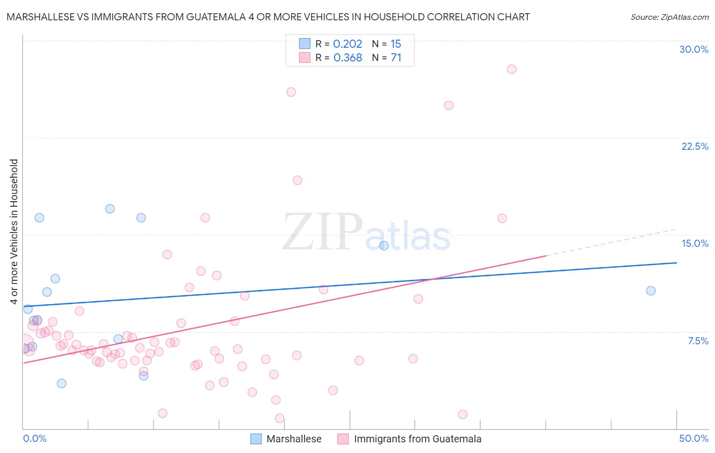 Marshallese vs Immigrants from Guatemala 4 or more Vehicles in Household