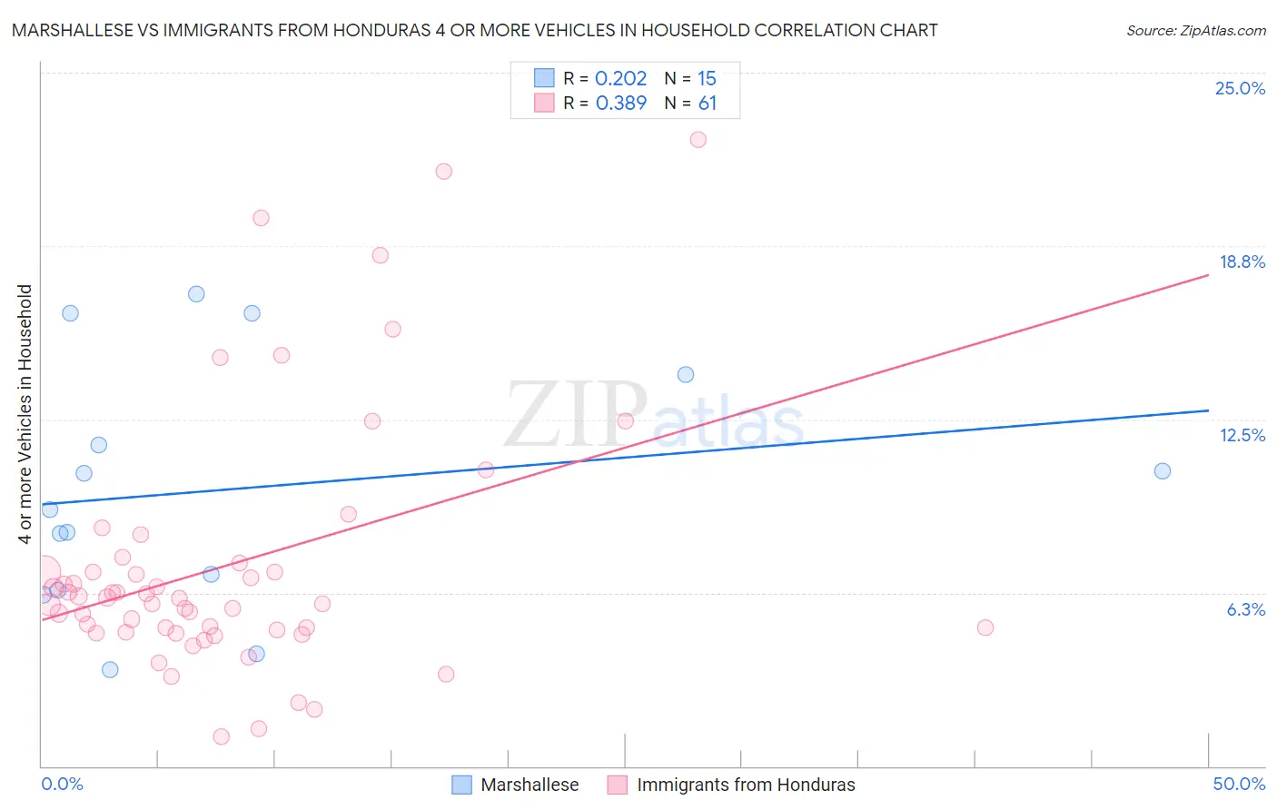 Marshallese vs Immigrants from Honduras 4 or more Vehicles in Household
