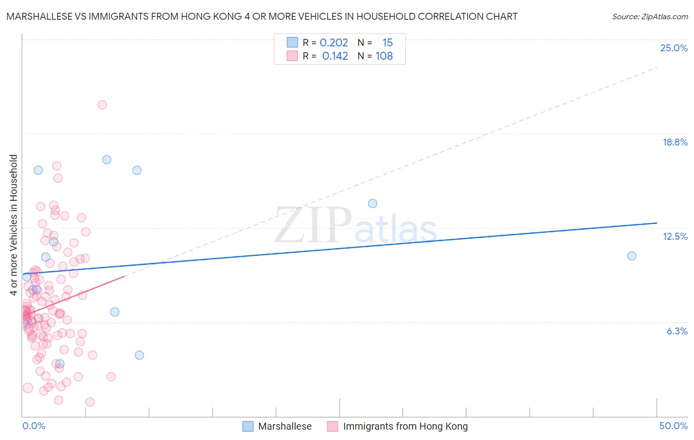 Marshallese vs Immigrants from Hong Kong 4 or more Vehicles in Household