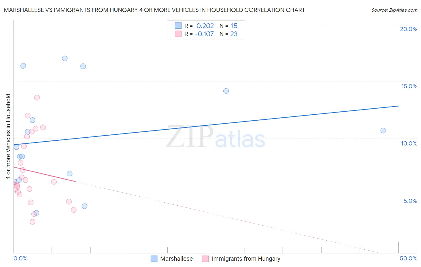 Marshallese vs Immigrants from Hungary 4 or more Vehicles in Household