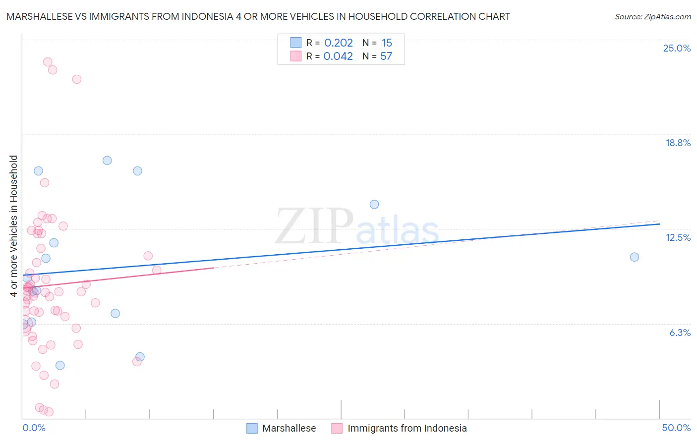 Marshallese vs Immigrants from Indonesia 4 or more Vehicles in Household