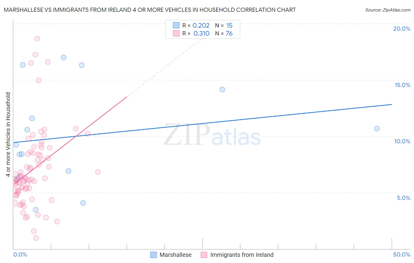 Marshallese vs Immigrants from Ireland 4 or more Vehicles in Household