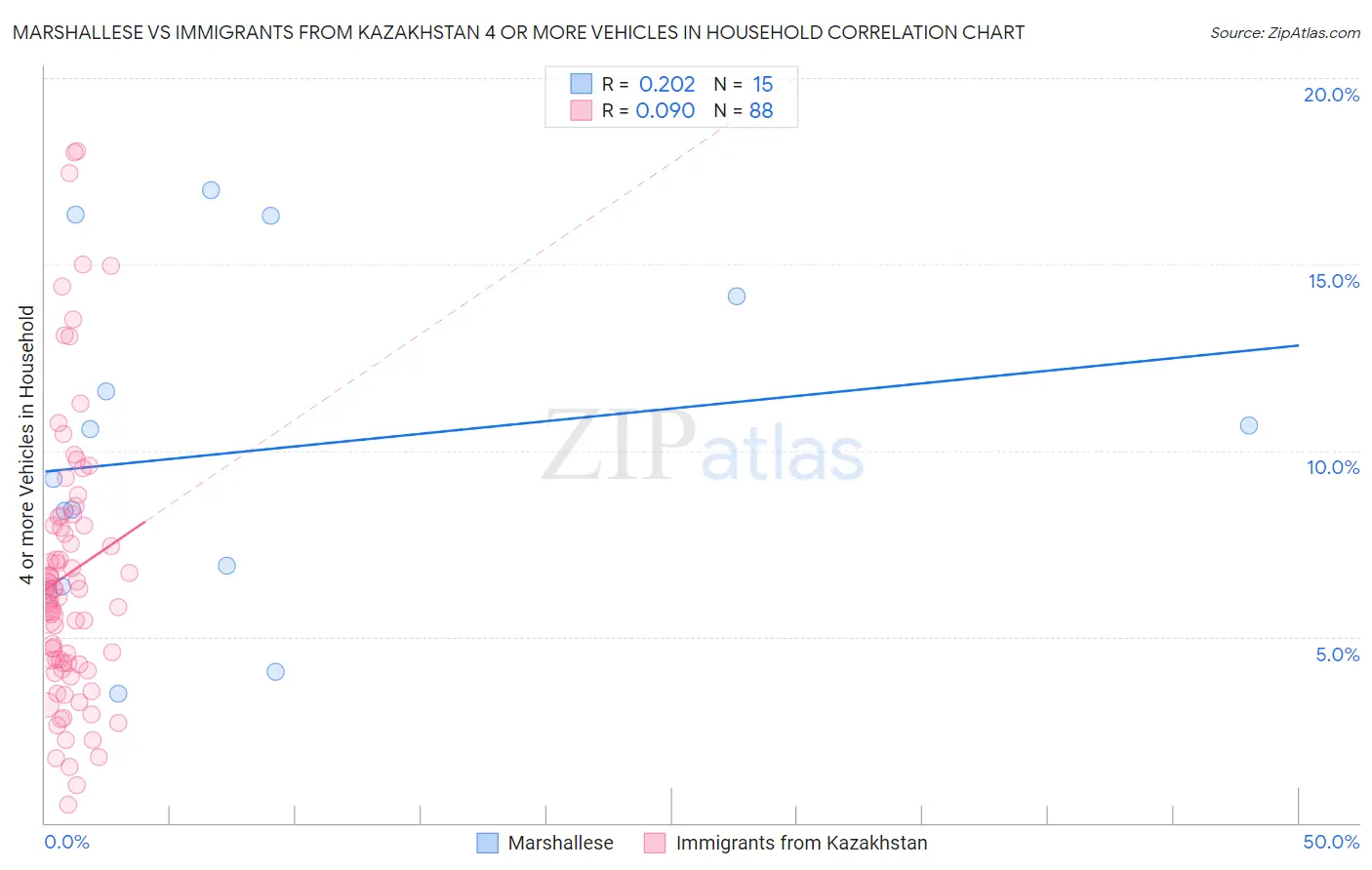 Marshallese vs Immigrants from Kazakhstan 4 or more Vehicles in Household