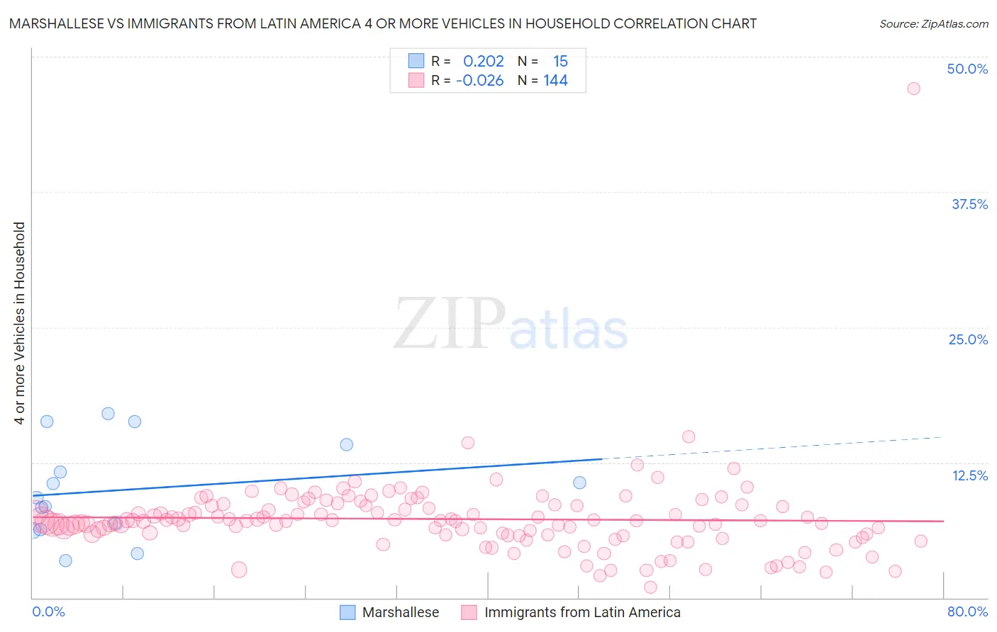 Marshallese vs Immigrants from Latin America 4 or more Vehicles in Household
