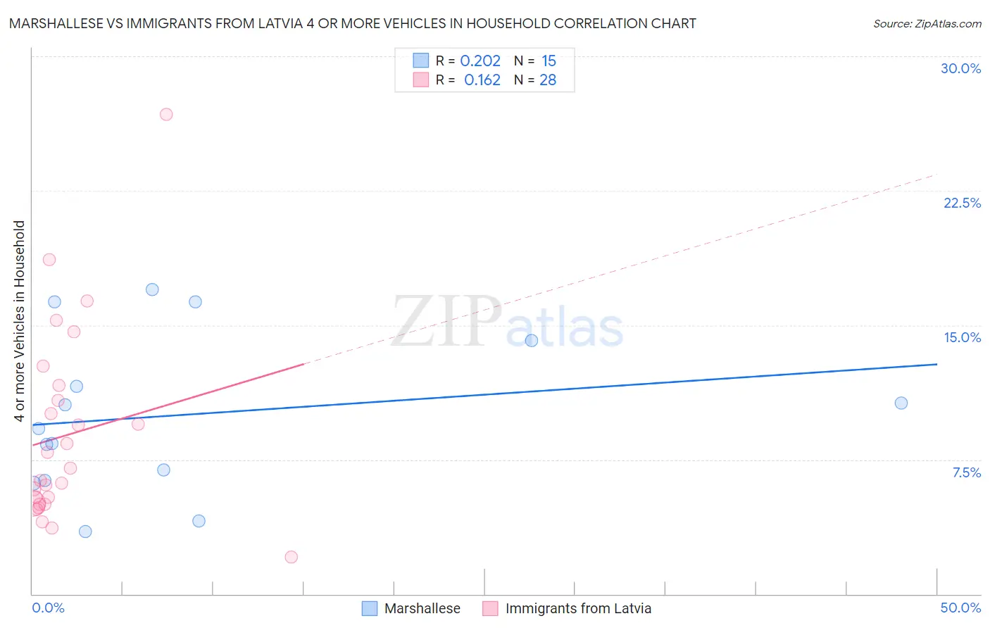 Marshallese vs Immigrants from Latvia 4 or more Vehicles in Household