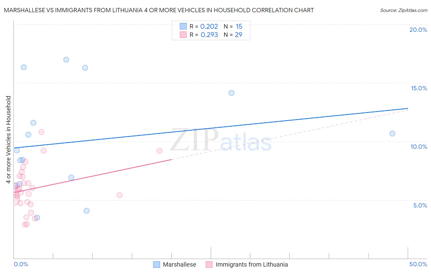 Marshallese vs Immigrants from Lithuania 4 or more Vehicles in Household