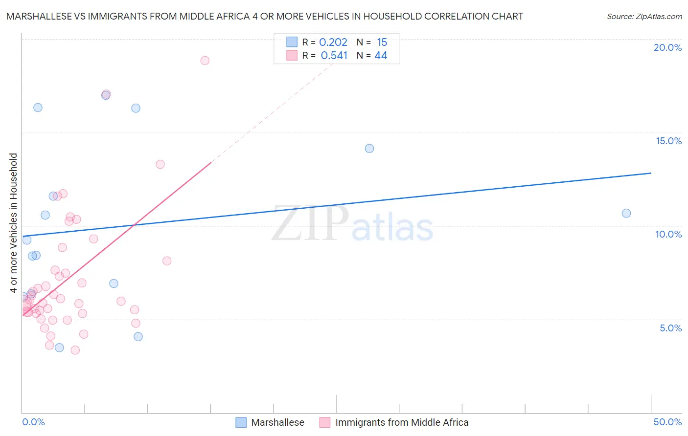 Marshallese vs Immigrants from Middle Africa 4 or more Vehicles in Household