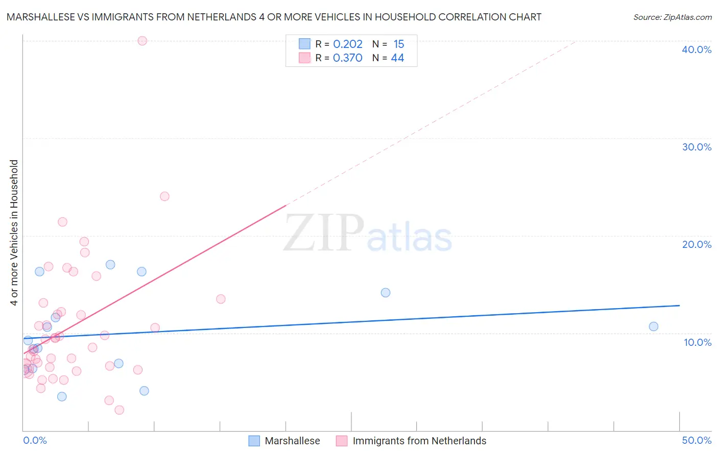 Marshallese vs Immigrants from Netherlands 4 or more Vehicles in Household