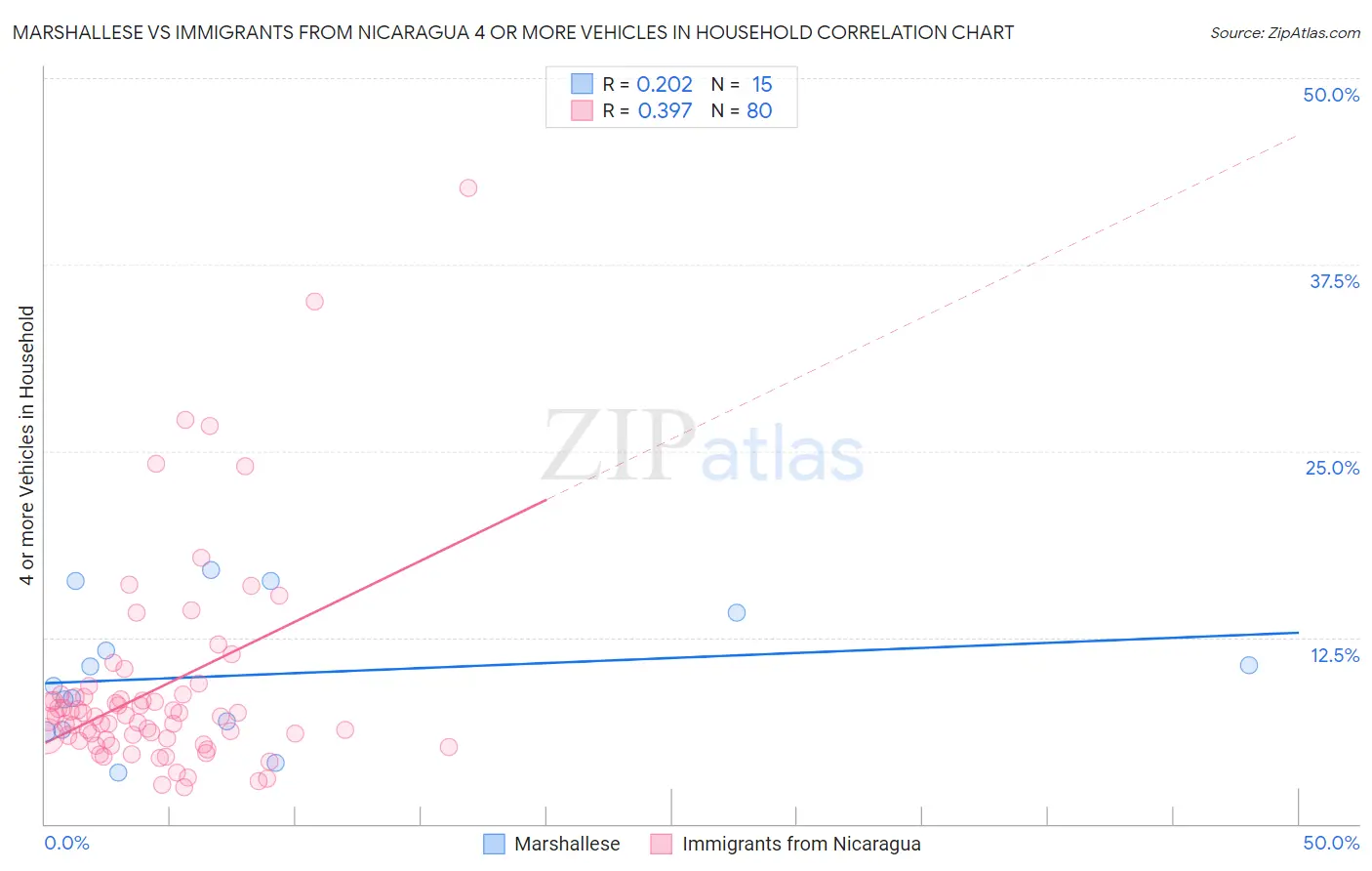 Marshallese vs Immigrants from Nicaragua 4 or more Vehicles in Household