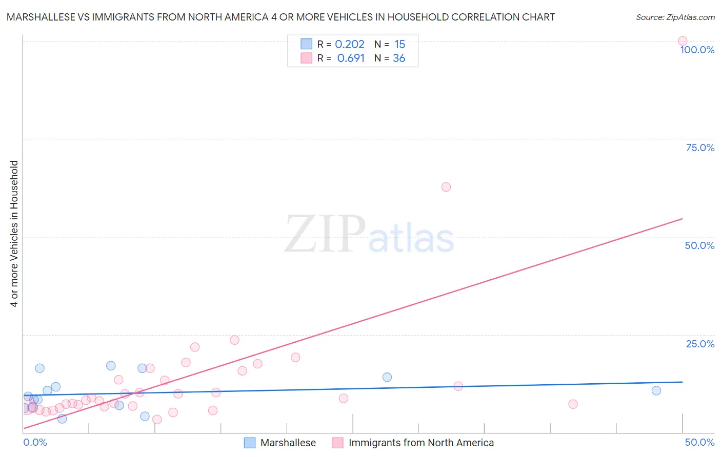 Marshallese vs Immigrants from North America 4 or more Vehicles in Household