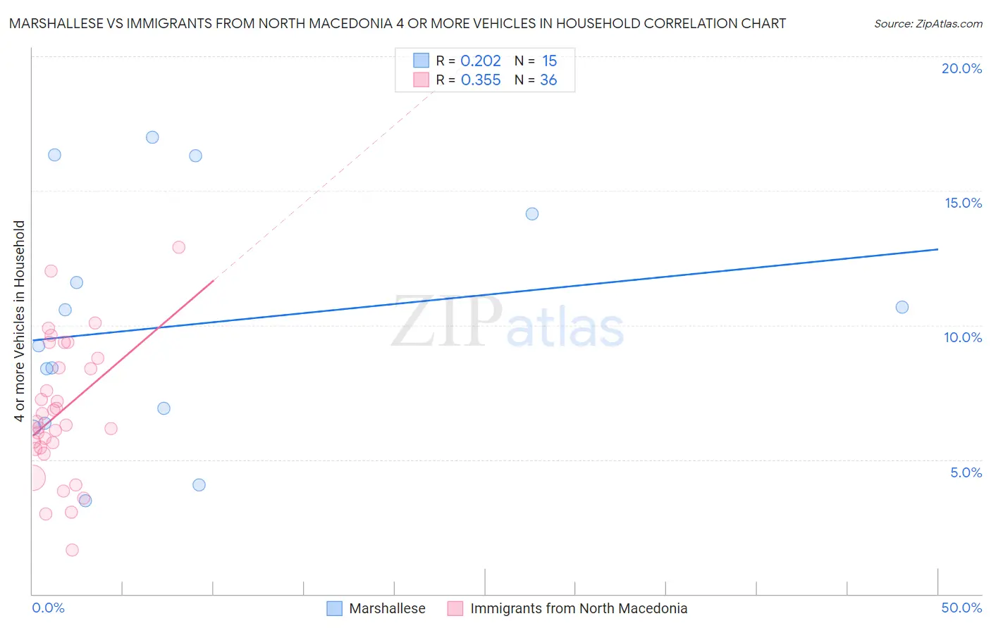 Marshallese vs Immigrants from North Macedonia 4 or more Vehicles in Household