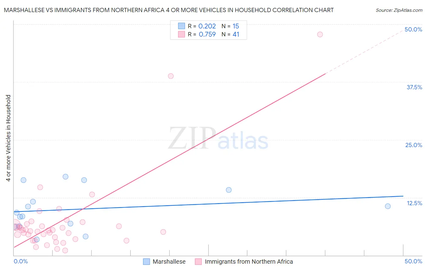 Marshallese vs Immigrants from Northern Africa 4 or more Vehicles in Household