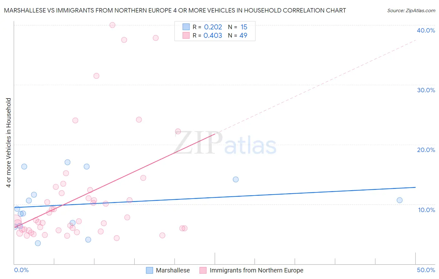 Marshallese vs Immigrants from Northern Europe 4 or more Vehicles in Household