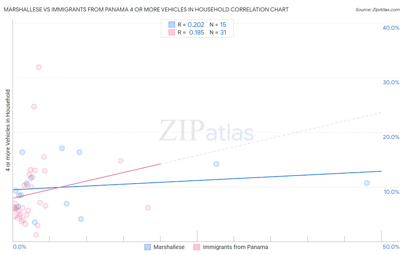 Marshallese vs Immigrants from Panama 4 or more Vehicles in Household