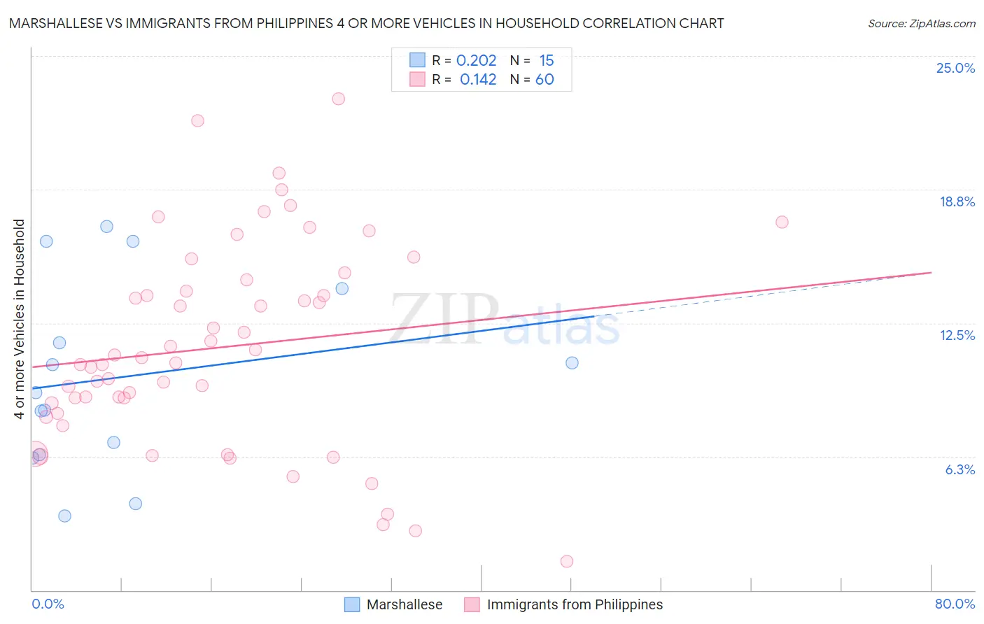Marshallese vs Immigrants from Philippines 4 or more Vehicles in Household