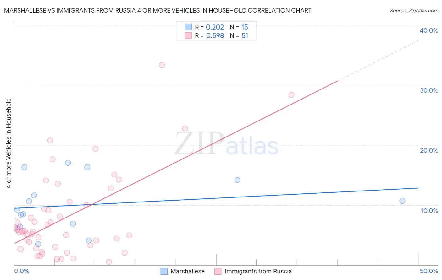 Marshallese vs Immigrants from Russia 4 or more Vehicles in Household