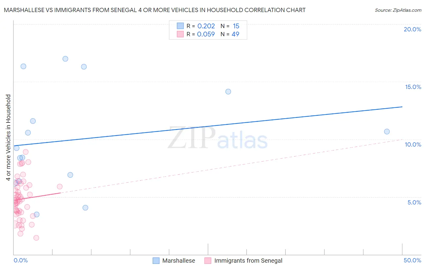 Marshallese vs Immigrants from Senegal 4 or more Vehicles in Household